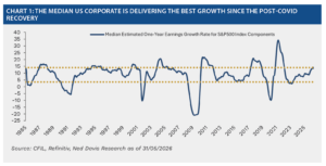 Line chart titled "The Median US Corporate Is Delivering the Best Growth Since the Post-COVID Recovery," showing the median estimated one-year earnings growth rate for S&P 500 index components from 1985 to 2025. The line fluctuates between roughly minus 20% and plus 35%, with sharp downturns around 2001, 2008 to 2009 and 2020, followed by strong recoveries. Two dotted horizontal reference lines mark a range of approximately 3% to 14%. The series ends near 14% in 2025, at the upper end of its typical historical range. Source: CFIL, Refinitiv, Ned Davis Research as of 31 May 2026.