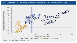 Scatter chart titled "Starting Yields for Government Bonds Are Attractive Based on History," plotting starting bond yield on the horizontal axis (0% to 10%) against subsequent five-year annualised return on the vertical axis (minus 4% to 14%). Data points are colour-coded by decade: 2020s in light gold clustered at low yields of around 1% to 2% with mostly negative to low positive subsequent returns, 2010s in darker gold at similarly low yields, 2000s in blue at mid-range yields of around 3% to 5% with stronger positive returns of roughly 4% to 9%, and 1990s in dark navy at higher yields of around 5% to 10% with the strongest returns, up to around 12%. A vertical dark line marks a current starting yield of approximately 3.3%. The overall pattern shows higher starting yields historically associated with higher subsequent five-year returns. Source: CFIL, JPM Guide to Markets Q2 2026.
