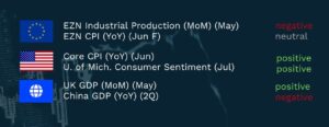 Weekly market indicator chart on a dark navy background with a faint stock chart graphic. Three rows, each with a flag icon and two economic data points. Row 1, European Union flag: EZN Industrial Production month-on-month for May shown in red as negative, EZN CPI year-on-year for June (flash) shown in grey as neutral. Row 2, United States flag: Core CPI year-on-year for June shown in green as positive, University of Michigan Consumer Sentiment for July shown in green as positive. Row 3, globe icon: UK GDP month-on-month for May shown in green as positive, China GDP year-on-year for Q2 shown in red as negative.