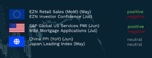 Table showing key economic indicators by region and whether the result was positive, negative or neutral relative to expectations. For the eurozone, EZN Retail Sales (May) is marked positive with a green tick and EZN Investor Confidence (July) is marked negative with a red cross. For the United States, S&P Global US Services PMI (June) is marked positive with a green tick and MBA Mortgage Applications (July) is marked negative with a red cross. Global indicators show China PPI (YoY) (June) and Japan Leading Index (May) marked neutral with equals signs. The table includes eurozone, US and global icons alongside each set of indicators.