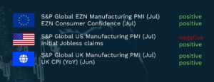 Weekly Compass chart showing economic data releases for the week. EU flag: S&P Global EZN Manufacturing PMI (Jul) positive, EZN Consumer Confidence (Jul) positive. US flag: S&P Global US Manufacturing PMI (Jul) negative, Initial Jobless Claims positive. UK flag: S&P Global UK Manufacturing PMI (Jul) positive, UK CPI (YoY) (Jun) positive. Positive indicators shown in green, negative in red.