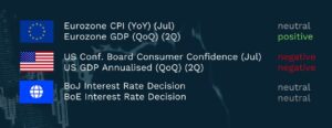 Weekly Compass economic releases chart with three flag rows. EU flag: Eurozone CPI YoY Jul neutral, Eurozone GDP QoQ 2Q positive in green. US flag: US Conf. Board Consumer Confidence Jul negative in red, US GDP Annualised QoQ 2Q negative in red. Globe icon: BoJ Interest Rate Decision neutral, BoE Interest Rate Decision neutral, both in grey.