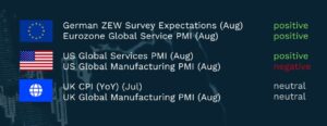 Weekly Compass indicator chart on a dark navy background with a faint financial chart motif. Three regions are listed with colour-coded readings (green for positive, grey for neutral, red for negative). Eurozone: German ZEW Survey Expectations (Aug) positive, Eurozone Global Service PMI (Aug) positive. United States: US Global Services PMI (Aug) positive, US Global Manufacturing PMI (Aug) negative. United Kingdom: UK CPI year on year (Jul) neutral, UK Global Manufacturing PMI (Aug) neutral.