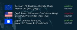 Economic calendar graphic showing this week's key data releases by region, with sentiment ratings. Eurozone: German IFO Business Climate (Aug), rated positive, and France CPI year on year (Aug), rated neutral. United States: Conference Board Consumer Confidence (Aug), rated negative, and Core PCE Price Index year on year (Jul), rated neutral. Global: Japan Jobless Rate (Jul), rated positive, and Japan CPI Tokyo Ex Food year on year, rated neutral.