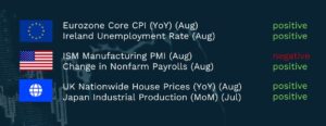 Compass Chart graphic on a dark navy background with a faint stock chart and bull motif. Three rows of economic indicators grouped by region flag. EU flag: Eurozone Core CPI YoY (Aug), positive; Ireland Unemployment Rate (Aug), positive. US flag: ISM Manufacturing PMI (Aug), negative; Change in Nonfarm Payrolls (Aug), positive. Globe icon: UK Nationwide House Prices YoY (Aug), positive; Japan Industrial Production MoM (Jul), positive. Positive labels in green, negative in red.