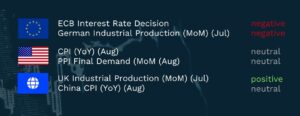 Market events graphic listing key economic data releases for the week with a positive, neutral or negative rating. European Union: ECB Interest Rate Decision (negative) and German Industrial Production month on month for July (negative). United States: CPI year on year for August (neutral) and PPI Final Demand month on month for August (neutral). Global: UK Industrial Production month on month for July (positive) and China CPI year on year for August (neutral).