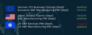 Table of September economic indicators by region with sentiment ratings. Eurozone: German IFO Business Climate, positive; Eurozone S&P Manufacturing PMI, neutral. US: Initial Jobless Claims, neutral; S&P Manufacturing PMI, positive. UK: S&P Services PMI, negative; S&P Manufacturing PMI, positive.