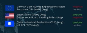 Graphic showing selected global economic indicators and their market sentiment ratings. Eurozone indicators include German ZEW Survey Expectations (September), marked negative, and Eurozone CPI month-on-month (August), marked neutral. US indicators include Retail Sales month-on-month (August), marked positive, and Conference Board Leading Index (August), marked negative. Global indicators include China Industrial Production year-on-year (August), marked positive, and UK CPI year-on-year (August), marked neutral. Indicators are displayed alongside regional icons on a dark blue world map background.