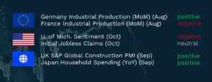 Table of weekly economic indicators with colour-coded status labels. Eurozone, shown with the EU flag: Germany Industrial Production (month on month, August) is positive and France Industrial Production (month on month, August) is negative. United States, shown with the US flag: University of Michigan Sentiment (October) is negative and Initial Jobless Claims (October) is neutral. International, shown with a globe icon: UK S&P Global Construction PMI (September) is positive and Japan Household Spending (year on year, September) is positive.