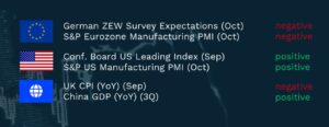 Summary Economic Releases graphic showing six economic indicators and their market sentiment assessment. Negative indicators are German ZEW Survey Expectations (October), S&P Eurozone Manufacturing PMI (October) and UK CPI year-on-year (September). Positive indicators are Conference Board US Leading Index (September), S&P US Manufacturing PMI (October) and China GDP year-on-year for the third quarter. The graphic features European Union, United States and global icons on a dark blue background, with negative indicators displayed in red and positive indicators displayed in green.