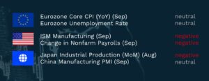 Weekly economic data summary chart on a dark navy background. Eurozone (EU flag): Core CPI year-on-year for September is neutral and the unemployment rate is neutral. United States (US flag): ISM Manufacturing for September is negative and the change in nonfarm payrolls for September is negative. Rest of world (globe icon): Japan industrial production month-on-month for August is negative and China Manufacturing PMI for September is neutral.