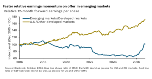 Line chart titled “Faster relative earnings momentum on offer in emerging markets” showing relative 12‑month forward earnings per share from 2016 to 2026 (index, Dec 2015 = 100). Two lines are plotted. The gold line, representing U.S./Other developed markets, trends steadily higher from around 100 in 2016 to approximately 175 by 2026, despite some fluctuations. The blue line, representing Emerging markets/Developed markets, rises slightly above 100 until 2018, then declines, reaching a low of about 65 in 2025 before recovering sharply to just above 100 in 2026. The chart highlights that while earnings expectations for U.S. and other developed markets have strengthened consistently over the past decade, emerging markets have underperformed for several years but are now showing a notable rebound in relative earnings momentum. Source: BlackRock, October 2026.