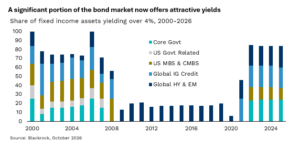 Bar chart titled “A significant portion of the bond market now offers attractive yields” showing the share of fixed income assets yielding over 4% from 2000 to 2026. The chart uses stacked vertical bars to display the percentage of the bond market yielding more than 4%, broken down into five sectors: Core Government bonds, US Government-related bonds, US Mortgage-Backed Securities and Commercial Mortgage-Backed Securities (MBS & CMBS), Global Investment Grade Credit, and Global High Yield & Emerging Markets debt. Between 2000 and 2008, roughly 55% to 100% of fixed income assets yielded above 4%, with contributions from all bond sectors. Following the global financial crisis, the proportion declined sharply. From around 2011 to 2020, the share of assets yielding above 4% remained very low, generally between 5% and 20%, with most of the available yield coming from Global High Yield and Emerging Markets debt. From 2021 onward, the proportion increased significantly, reaching approximately 80% to 85% by 2023–2026. The improvement is broad-based across fixed income sectors, including Core Government bonds, Investment Grade Credit, mortgage-backed securities, and High Yield debt. The chart illustrates how rising interest rates have restored attractive income opportunities across much of the global bond market after more than a decade of relatively low yields. Source: BlackRock, October 2026.